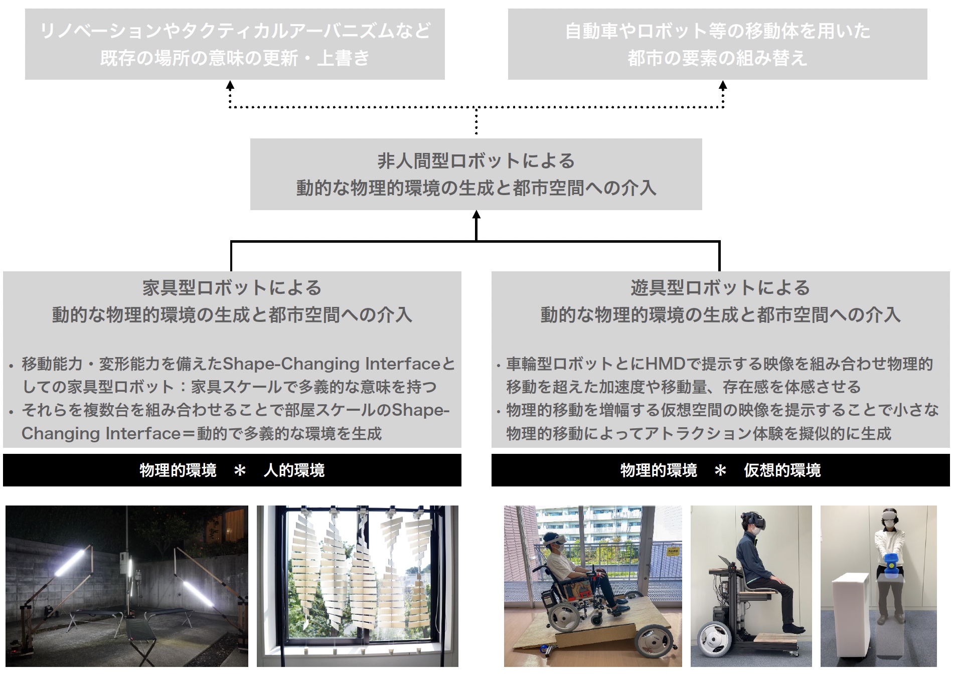 研究課題2：家具型・遊具型ロボットによる介入インタラクション