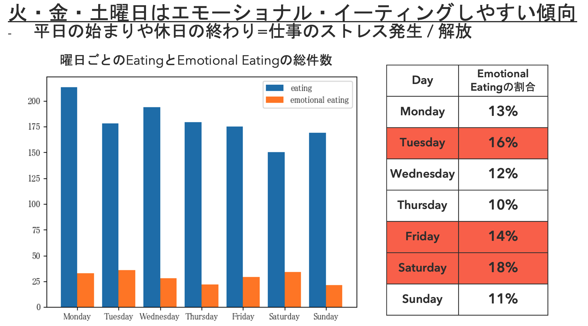Detecting Emotional Eating with Mobile Computing